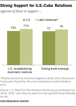 Strong Support for U.S.-Cuba Relations