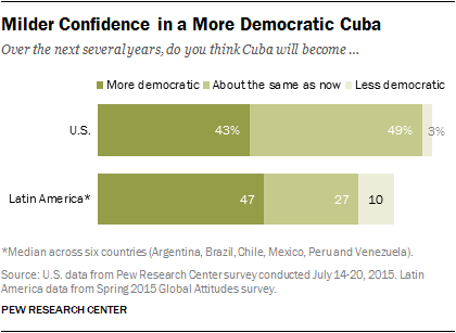 Milder Confidence in a More Democratic Cuba